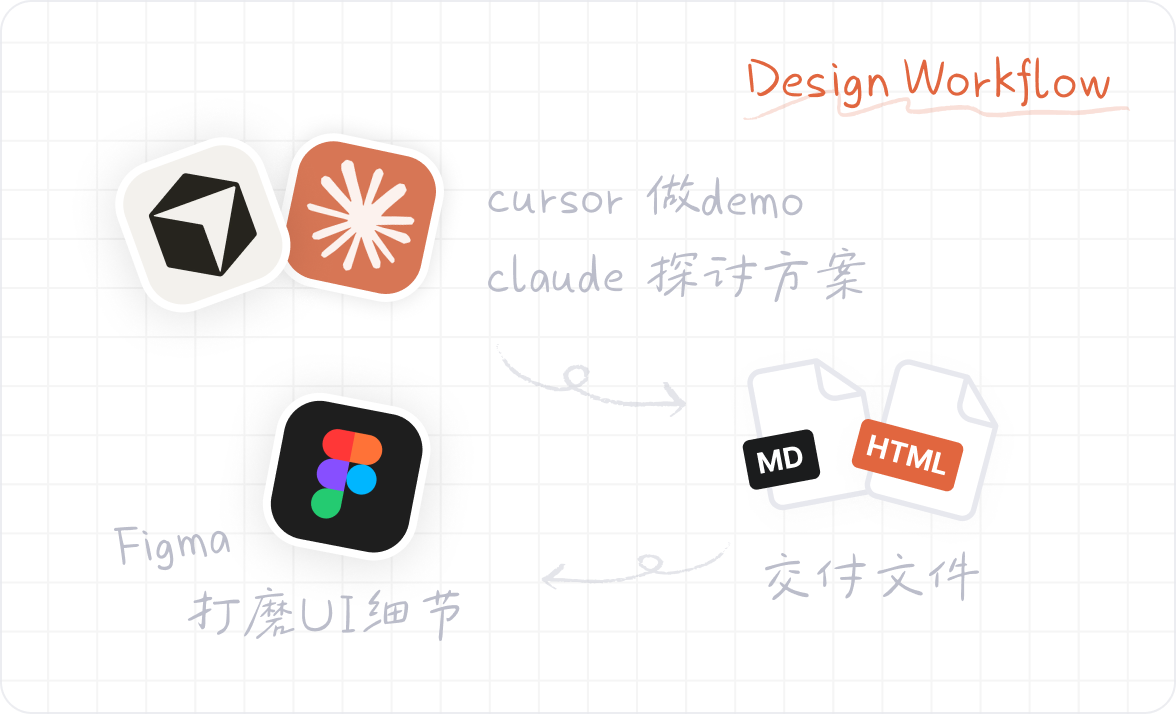 我的 AI Native 工作流：Cursor 做 demo · Claude 探讨方案 · Figma 打磨 UI 细节 · 交付 MD/HTML